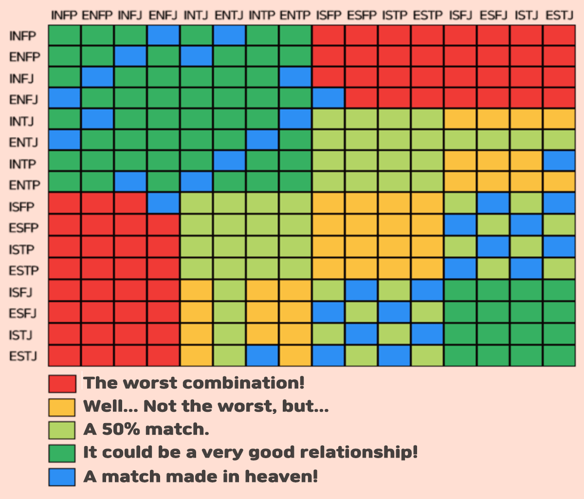 Simplified Compatibility Chart Mbti Mbti Relationships Mbti Bila Rasa