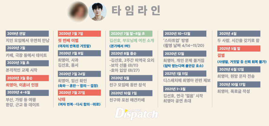 dispatch reports kim seonho choi youngah timeline