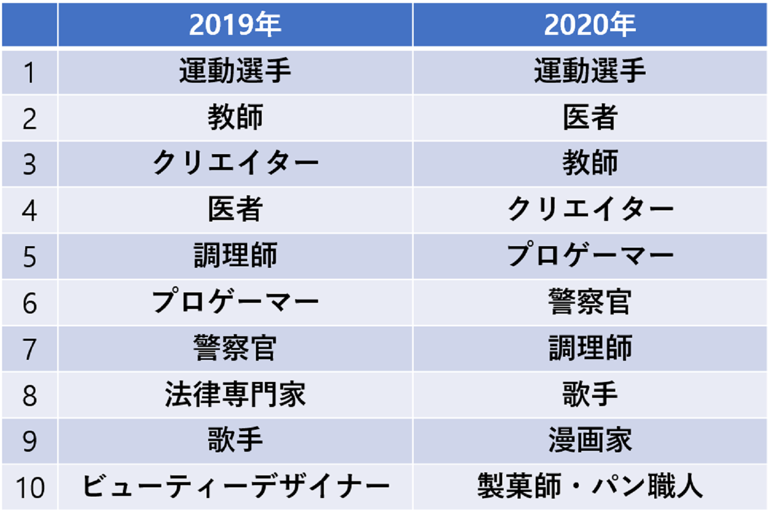 韓国学生の将来なりたい職業