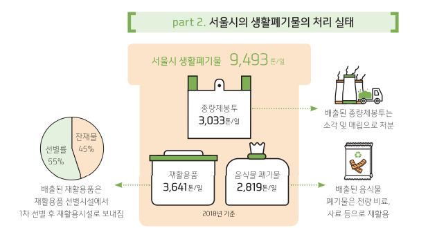 updated schematic that breaks down how much of a certain type of waste has been produced as of 2018 in Seoul.