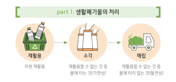 schematic in korean of how waste was disposed of (incineration) prior to recycling policies )