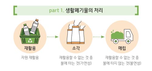 schematic in korean of how waste was disposed of (incineration) prior to recycling policies )