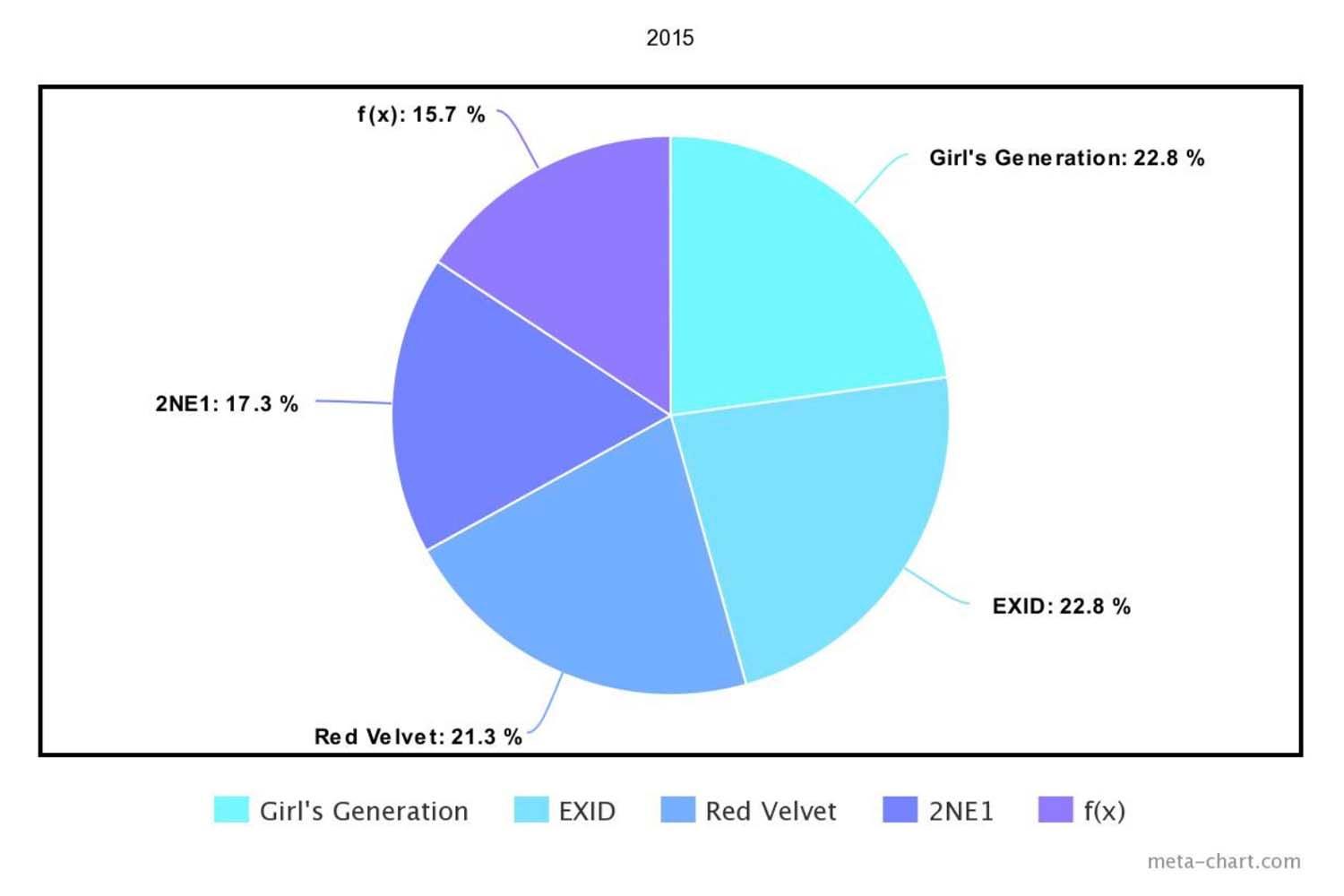 2015年最具影響力的K-Pop女團排名餅圖，最高人氣的是少女時代，其次是Red Velvet和EXID。