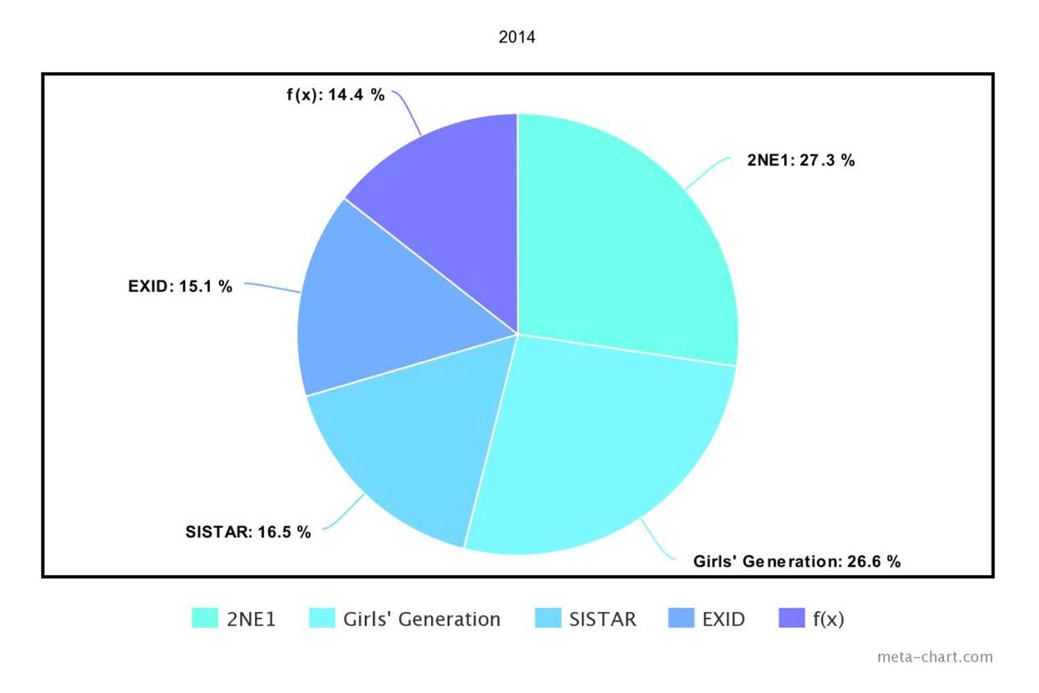 2014年最具影響力的K-Pop女團排名餅圖，最高人氣的是2NE1，其次是少女時代和SISTAR。