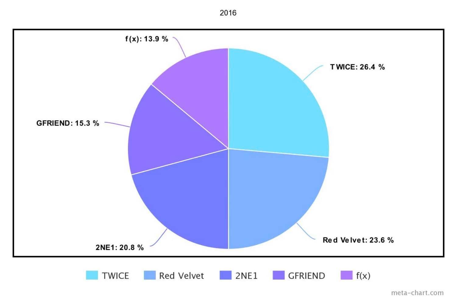 2016年最具影響力的K-Pop女團排名餅圖，最高人氣的是TWICE，其次是Red Velvet和2NE1。