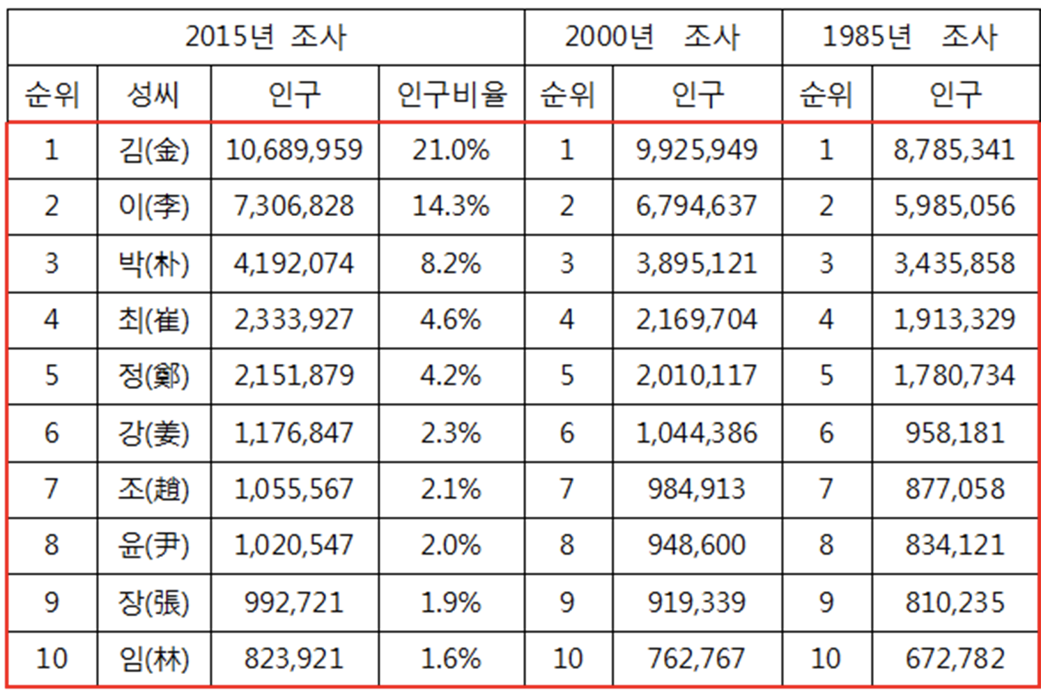 韓國2015年人口普查中最常見的姓氏列表，以金姓為首，高居第一。