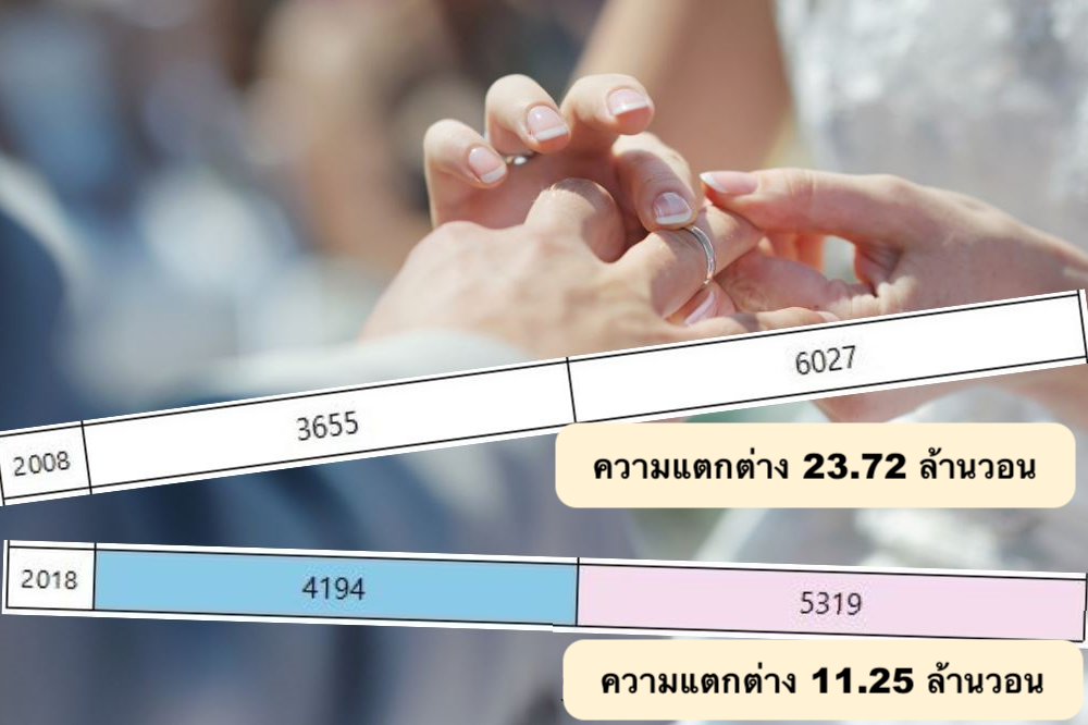 เงินเดือนประจำปีที่ต้องการสำหรับคู่สมรส