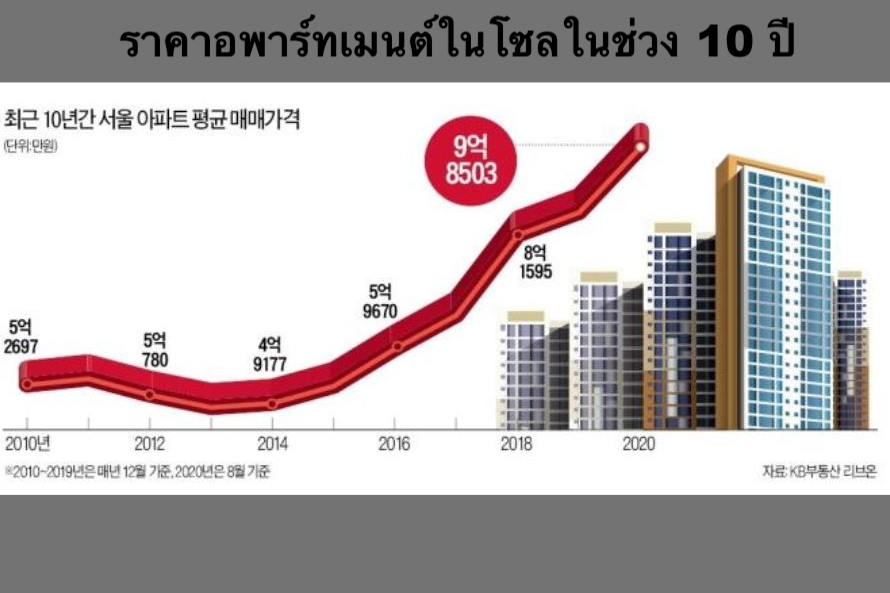 ราคาอสังหาริมทรัพย์ในเกาหลี