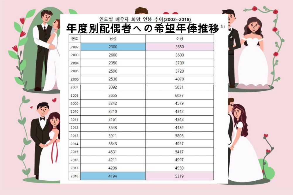 韓国、結婚、韓国結婚、韓国男女、韓国国際結婚、韓国男尊女卑、男尊女卑、女性が働きづらい国、女性が働きやすい国、結婚理想像、理想年収、理想年俸、韓国理想、韓国求人サイト、韓国リクルート、韓国結婚情報