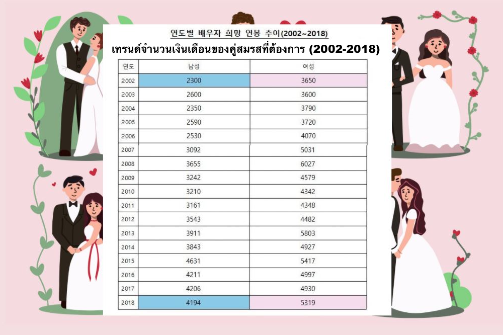 เงินเดือนประจำปีที่ต้องการสำหรับคู่สมรส