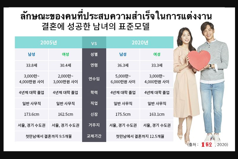 ลักษณะของคนเกาหลีที่ประสบความสำเร็จในการแต่งงาน