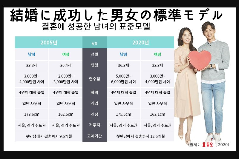 韓国、結婚、韓国結婚、韓国男女、韓国国際結婚、韓国男尊女卑、男尊女卑、女性が働きづらい国、女性が働きやすい国、結婚理想像、理想年収、理想年俸、韓国理想、韓国求人サイト、韓国リクルート、韓国結婚情報