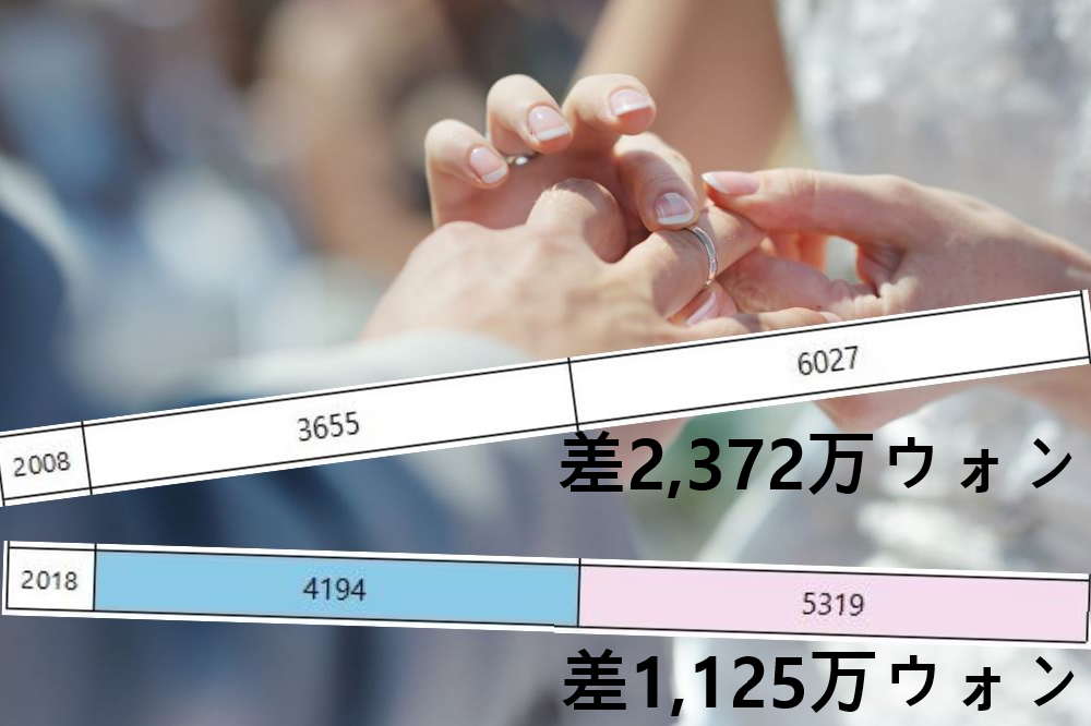 韓国、結婚、韓国結婚、韓国男女、韓国国際結婚、韓国男尊女卑、男尊女卑、女性が働きづらい国、女性が働きやすい国、結婚理想像、理想年収、理想年俸、韓国理想、韓国求人サイト、韓国リクルート、韓国結婚情報