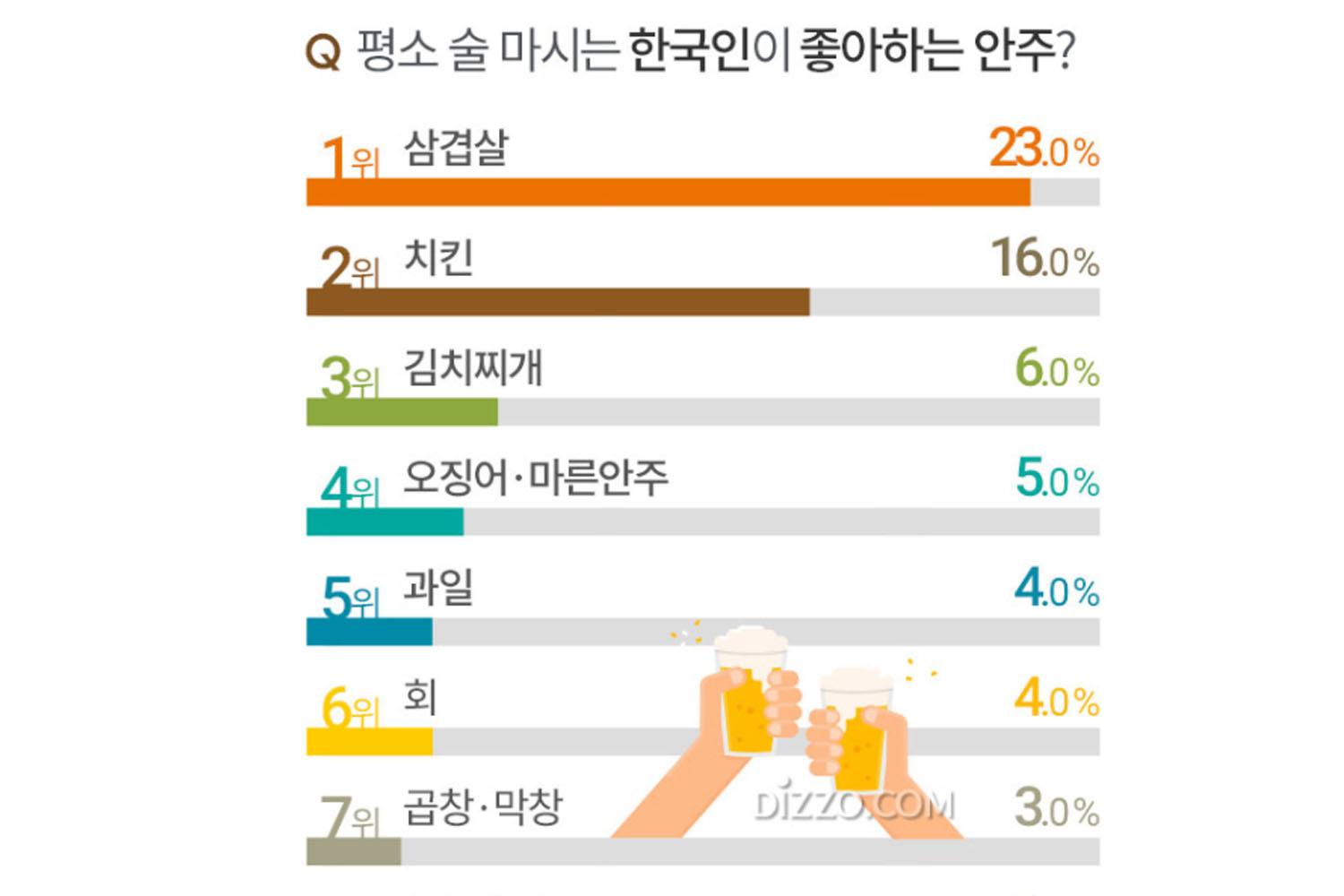 จัดอันดับอาหารที่คนเกาหลีชอบทานกับแอลกอฮอล์