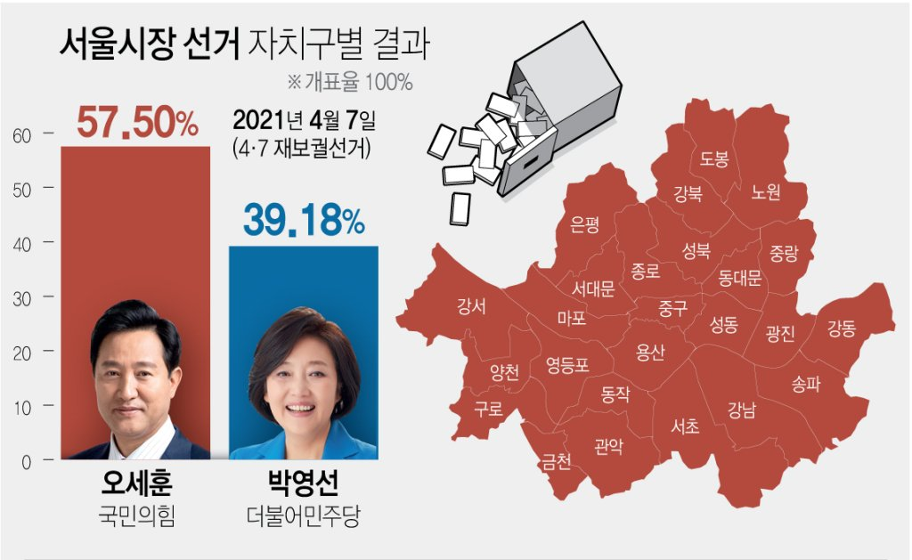 首尔市长选举图表显示吴世勋以57.50%对比朴映顺的39.18%胜出，图示选区的选举结果。