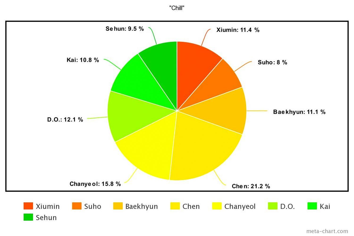 กราฟวงกลมเพลง 'Chill' แสดงการแบ่งร้องของสมาชิก EXO อัลบั้ม 'The War' เฉินร้องสูงสุด
