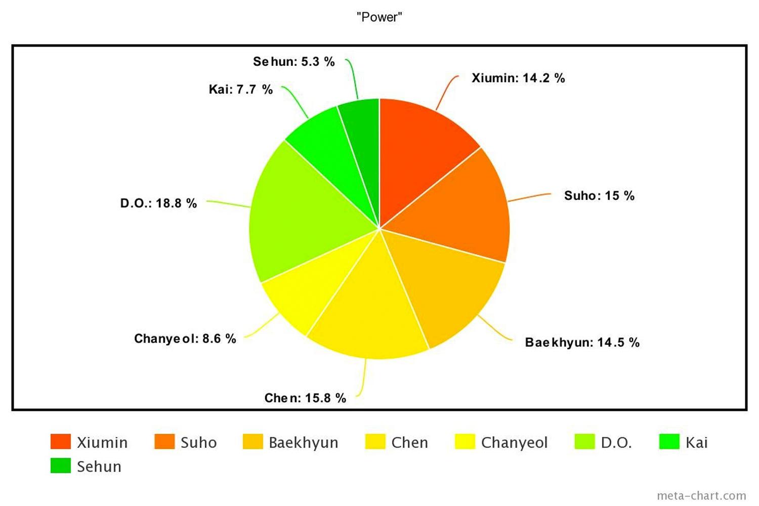 กราฟวงกลมแสดงการแบ่งร้องเพลง 'Power' ของ EXO อัลบั้ม 'The War' D.O มีสัดส่วนร้องสูงสุด