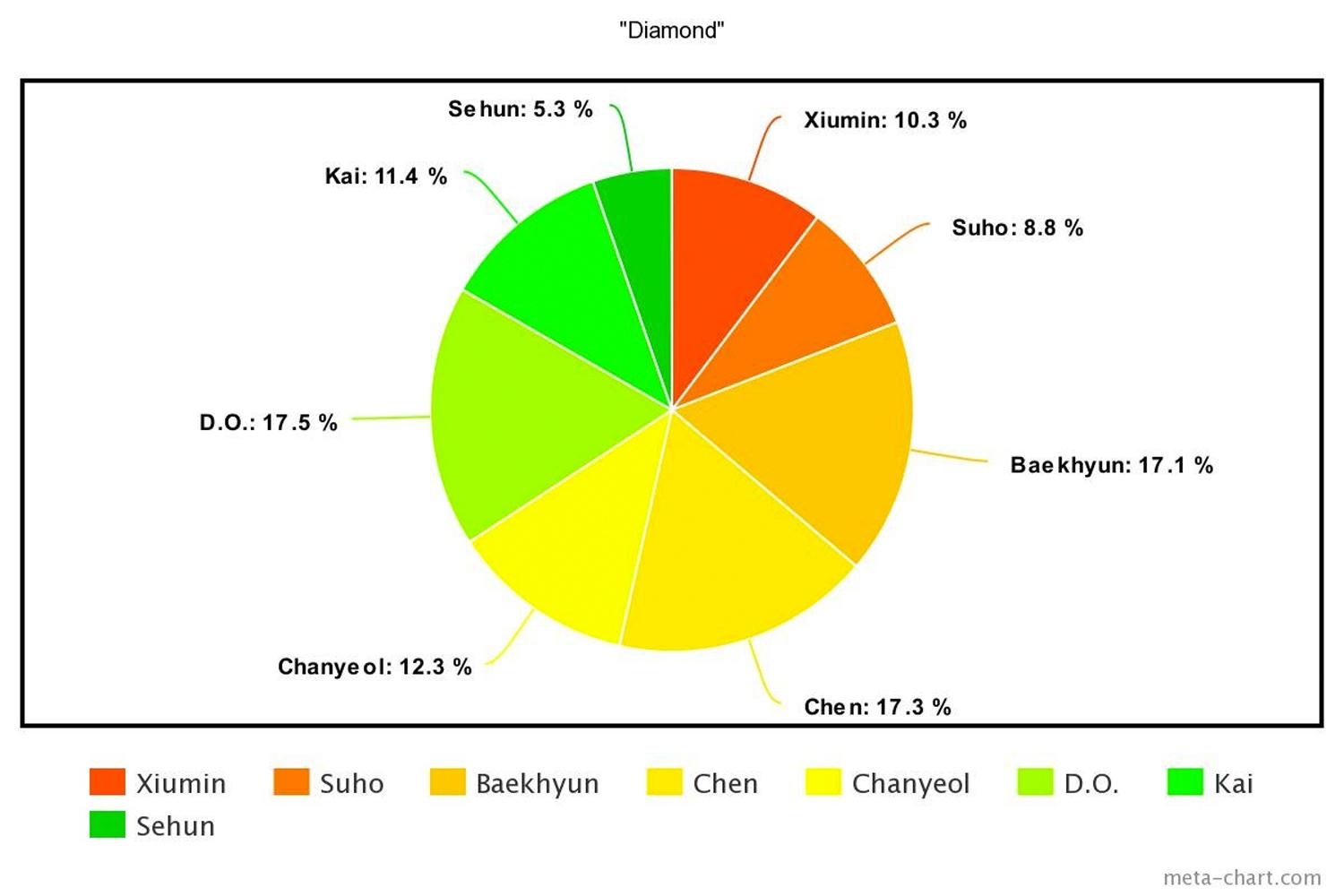 กราฟวงกลมการแบ่งร้องเพลง 'Diamond' ของ EXO อัลบั้ม 'The War' โดย D.O นำอยู่อันดับสูงสุด