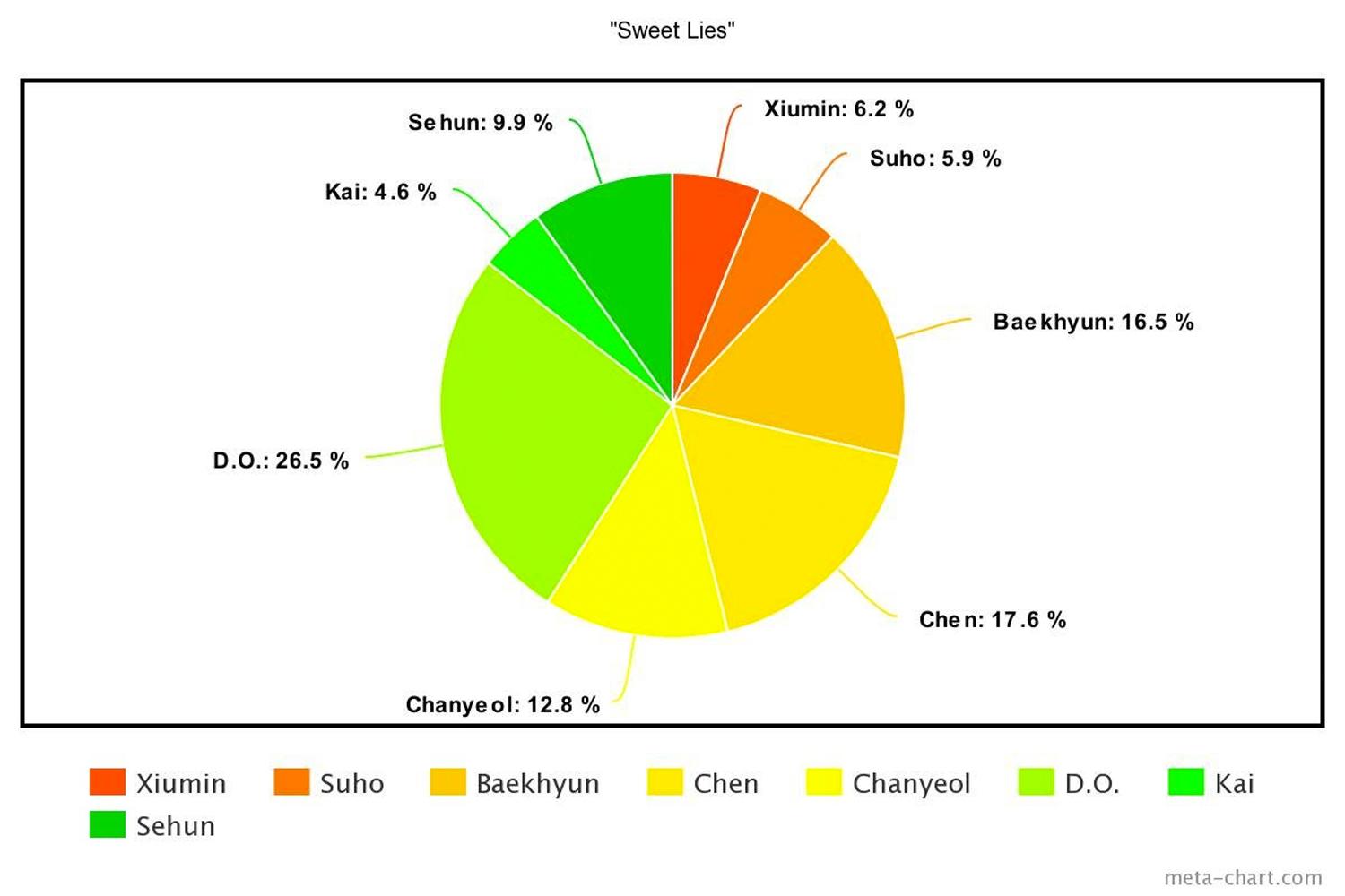 กราฟวงกลมแสดงการแบ่งร้องเพลง 'Sweet Lies' ของ EXO อัลบั้ม 'The War' โดย D.O ครองสัดส่วนร้องสูงสุด