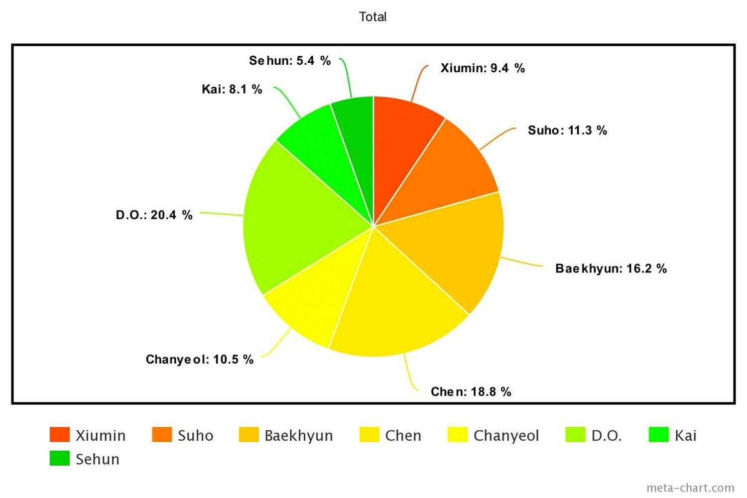 กราฟแสดงภาพรวมอัตราส่วนการแบ่งร้องของสมาชิก EXO ในอัลบั้ม 'The War' D.O มีสัดส่วนสูงสุด