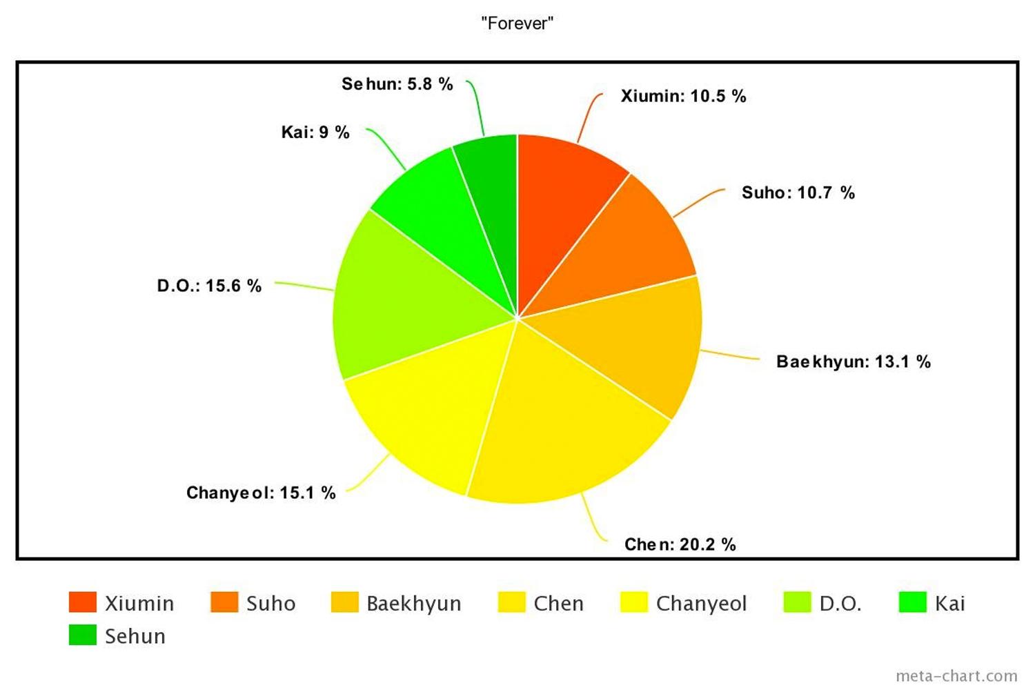 กราฟวงกลมแสดงการแบ่งร้องเพลง 'Forever' ของ EXO อัลบั้ม 'The War' โดยเฉินร้องมากที่สุด