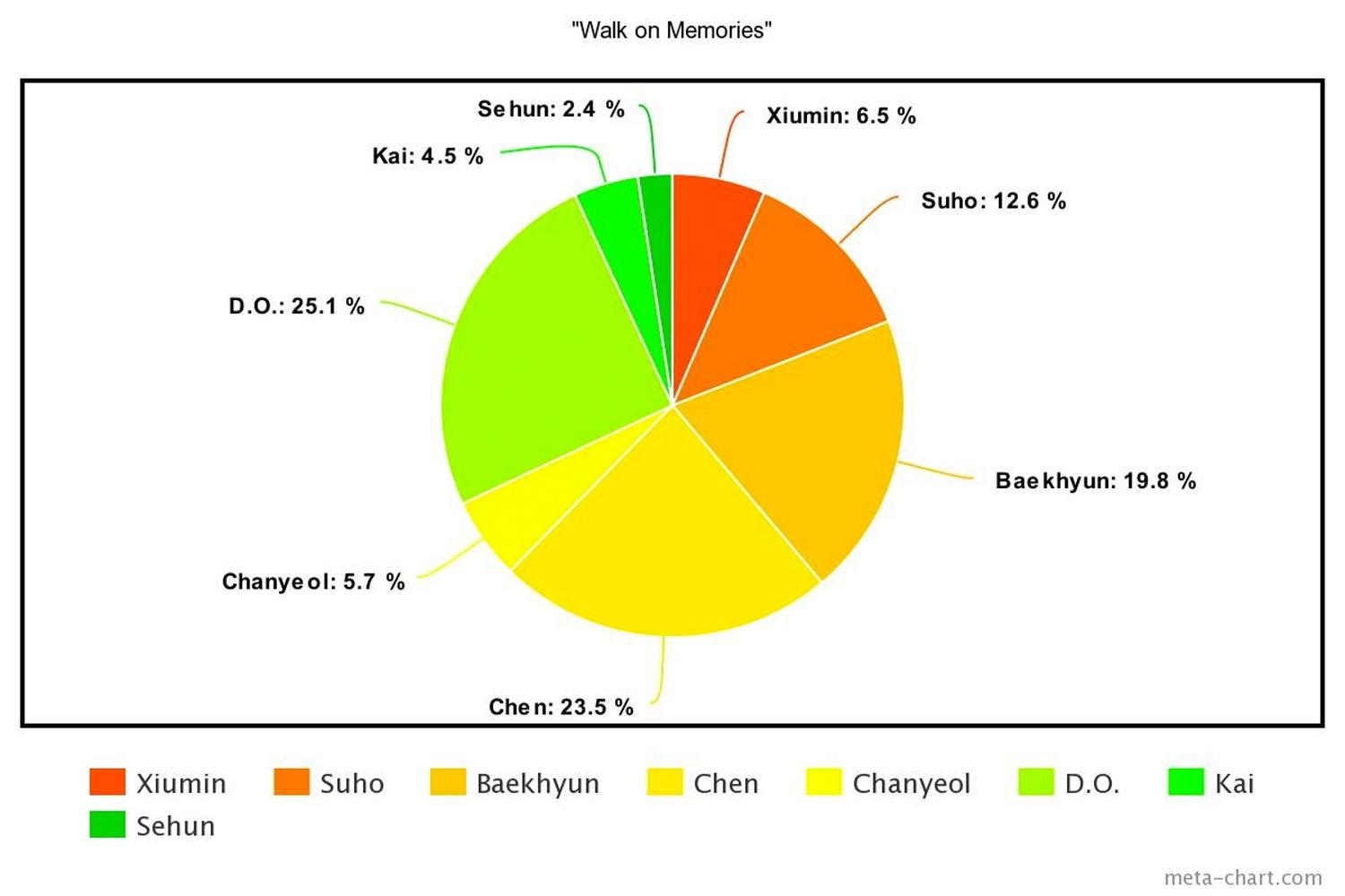การแบ่งร้องเพลง 'Walk on Memories' ของ EXO อัลบั้ม 'The War' แสดงในกราฟวงกลม D.O นำหน้าสูงสุด