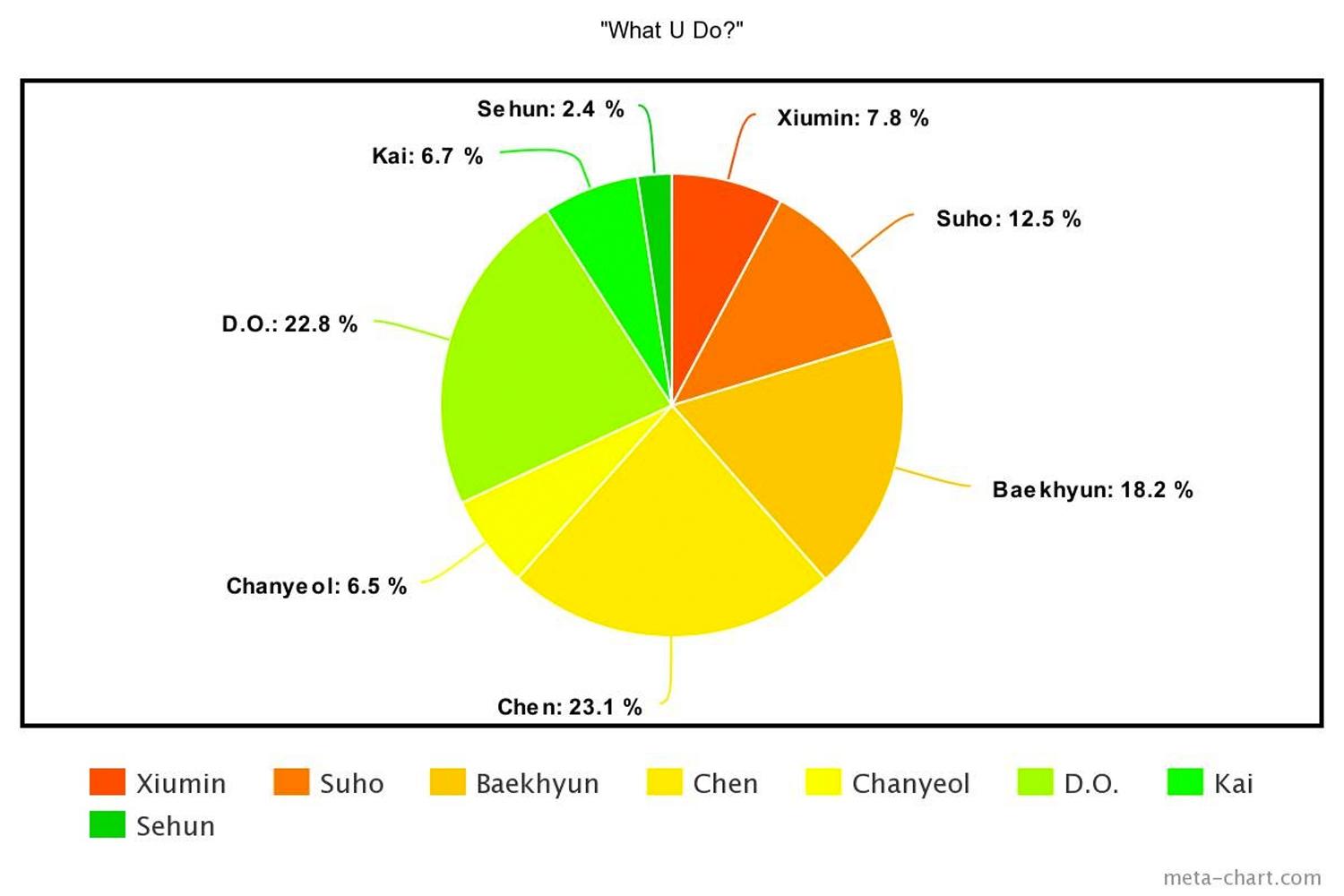 กราฟวงกลมแสดงการแบ่งร้องเพลง 'What U Do?' ของ EXO อัลบั้ม 'The War' เฉินได้ร้องสูงสุดในเพลงนี้