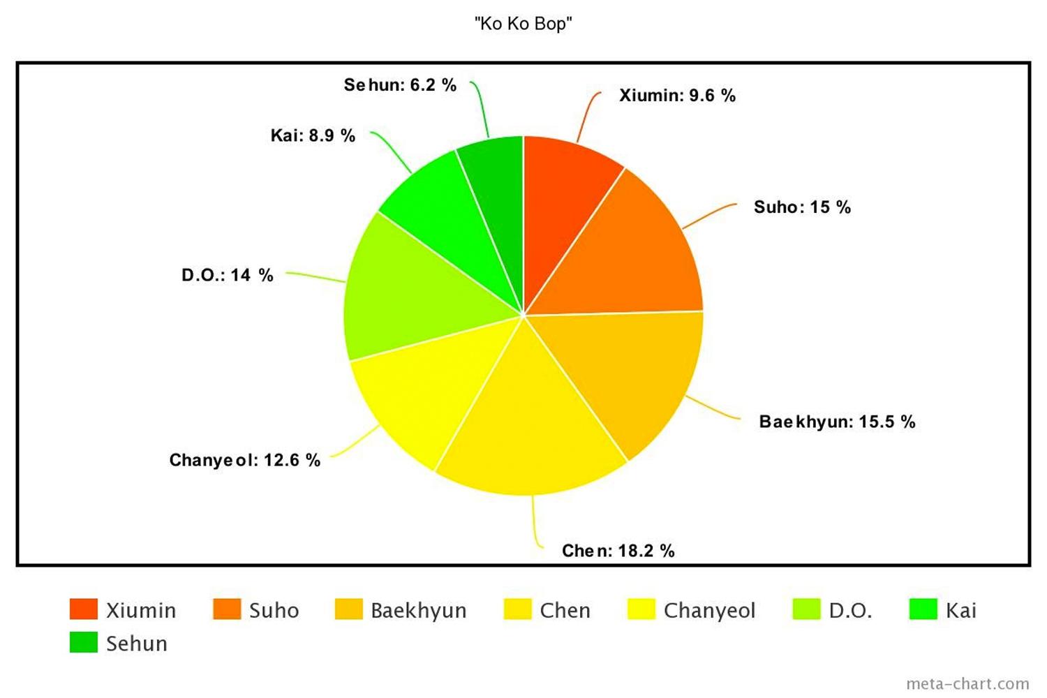 กราฟวงกลมแสดงการแบ่งร้องเพลง 'Ko Ko Bop' ของ EXO อัลบั้ม 'The War' เฉินมีสัดส่วนร้องสูงสุด