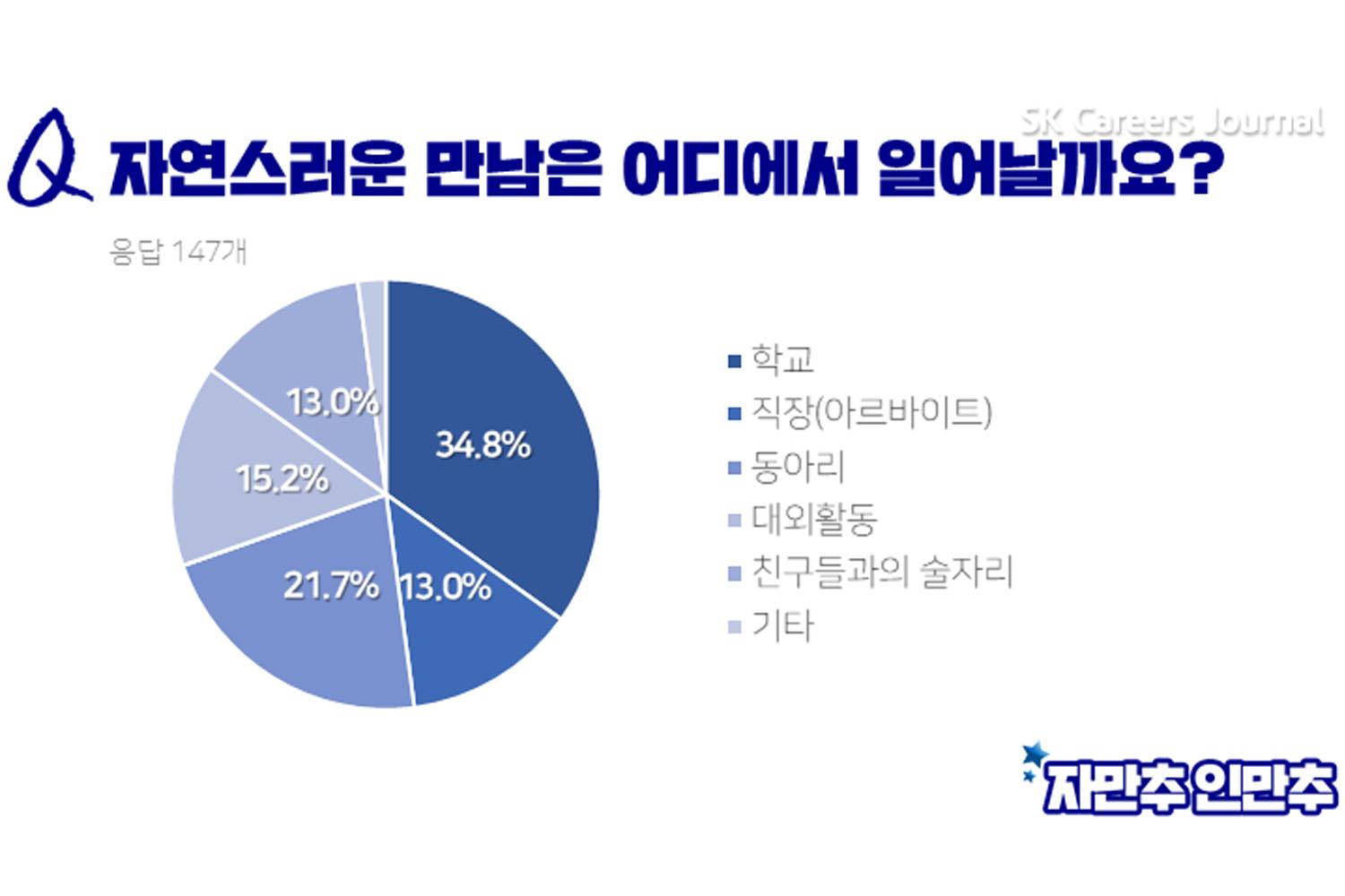 สถานที่มีโอกาสเจอคนรักของคนเกาหลี