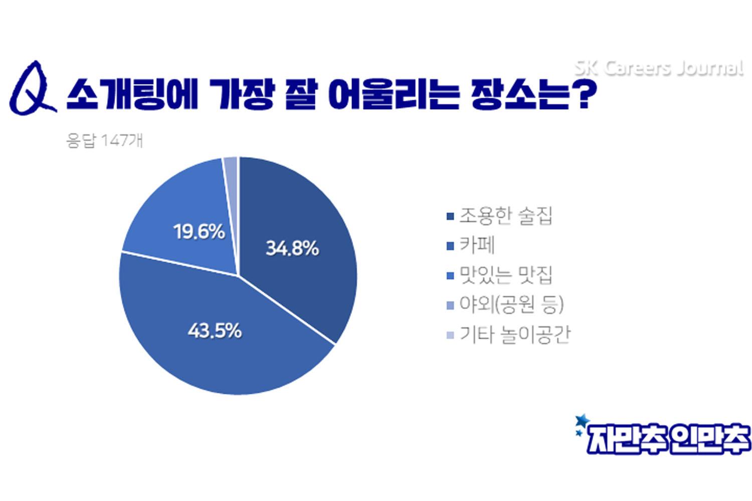 สถานที่สำหรับโซเกติ้งของคนเกาหลี