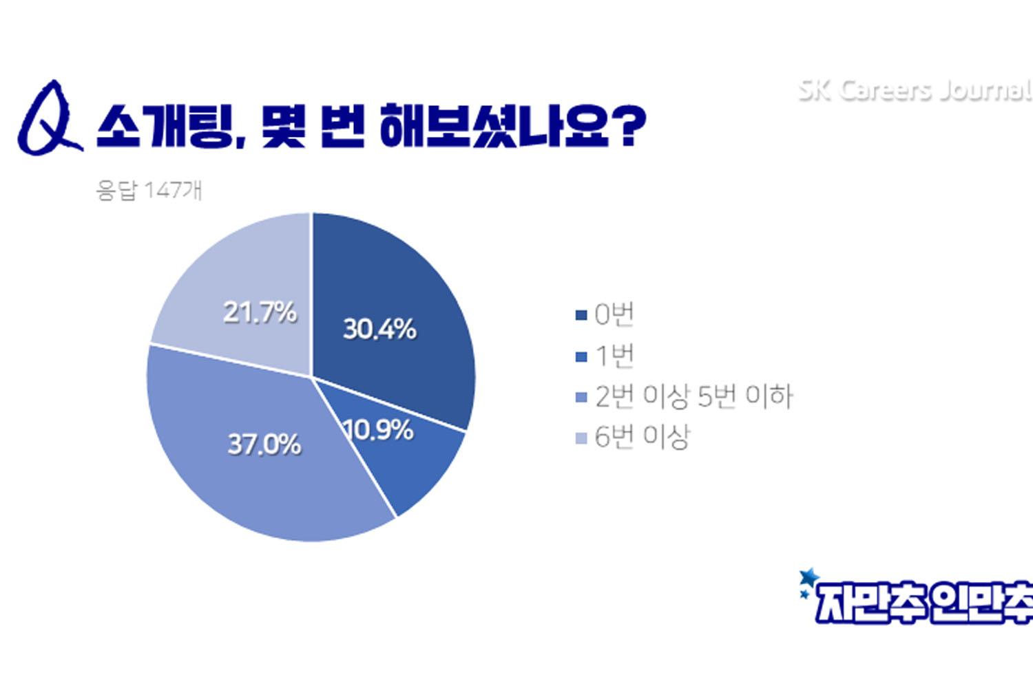 คนเกาหลีเคยไปโซเกติ่งกี่ครั้ง?