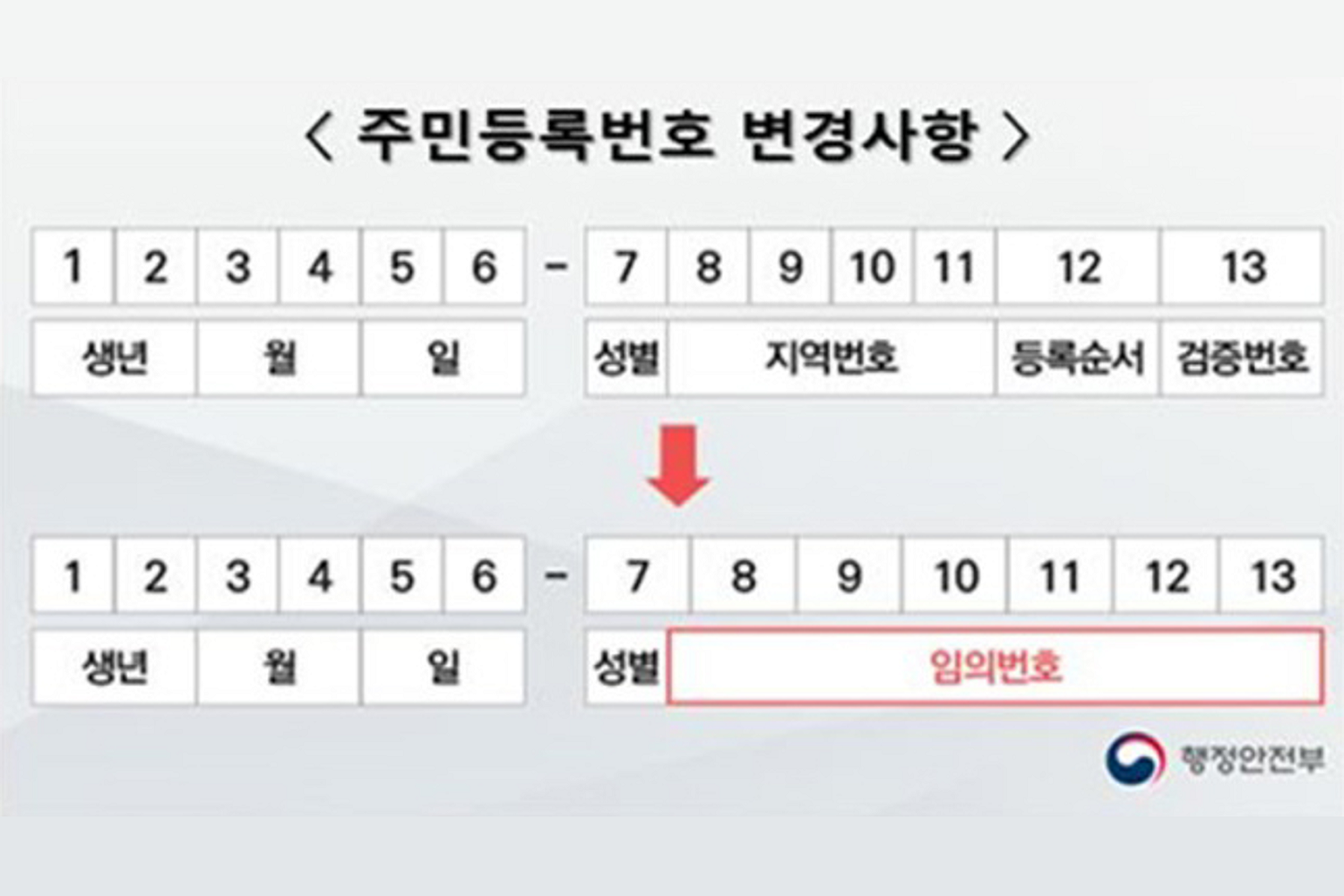 韓国文化、韓国移住、韓国住民登録、住民番号、韓国生活、マイナンバー、住民登録番号