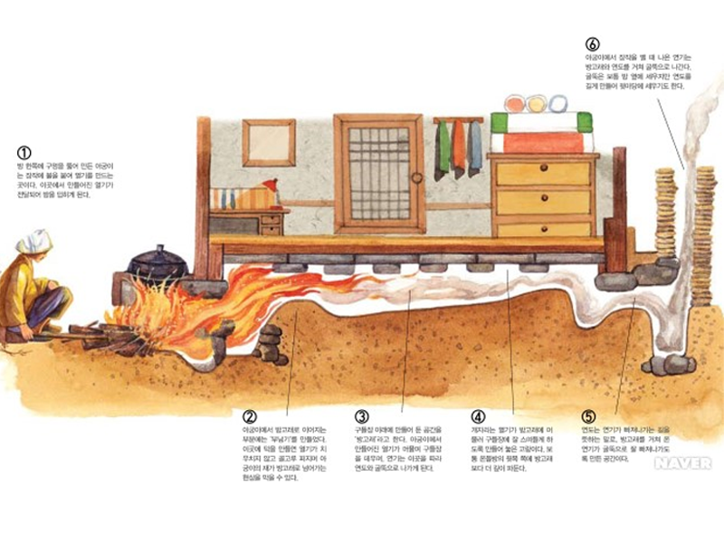 How Ondol works in Korea