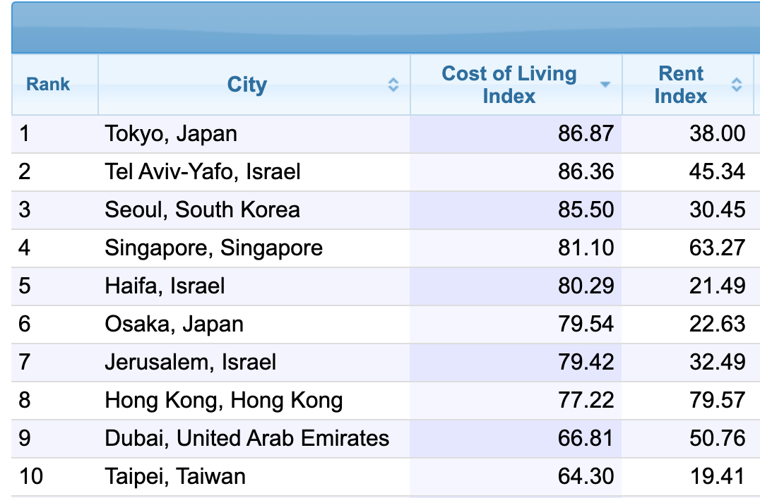 在亞洲城市的生活指數中，首爾在生活成本排名第三，僅次於東京和台拉維夫。
