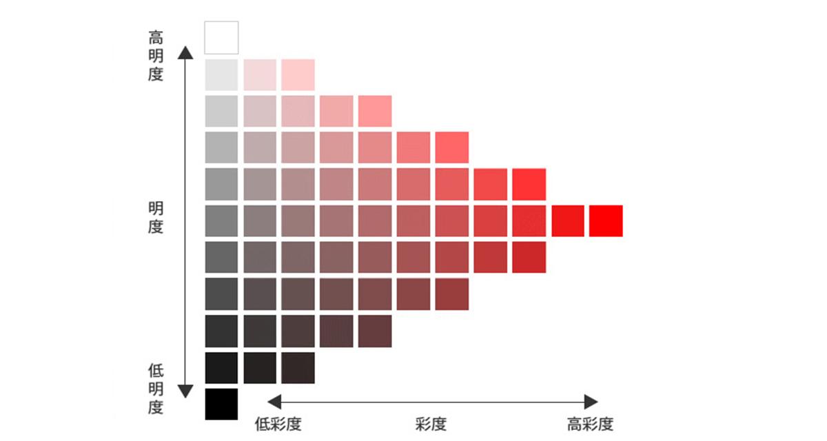 กราฟแสดงความสว่างและความอิ่มตัวของสีที่ใช้ในทฤษฎี Personal Color