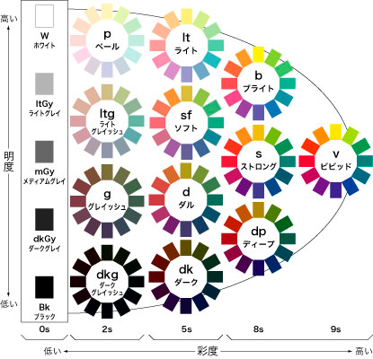 ระบบ PCCS ที่ใช้ในเกาหลีสำหรับการทดสอบ Personal Color