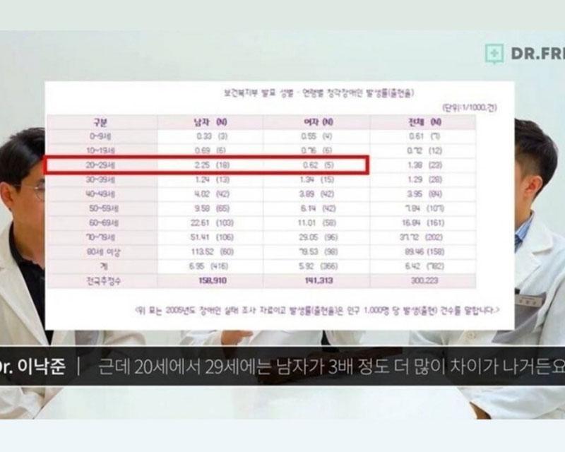 อายุระหว่าง 20-29 ปี