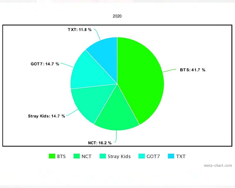 2021年最具影響力韓國男團搜尋排名的餅圖，BTS位居榜首，NCT、GOT7、Stray Kids、TXT依次排在後面。