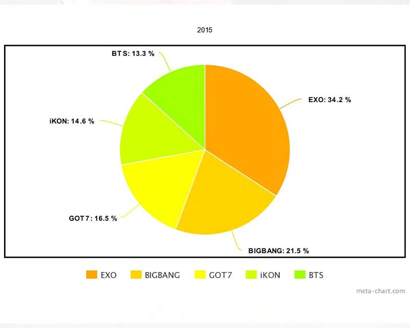 2016年最具影響力韓國男團搜尋排名的餅圖，BIGBANG佔據首位，隨後是EXO、BTS、GOT7和SEVENTEEN。
