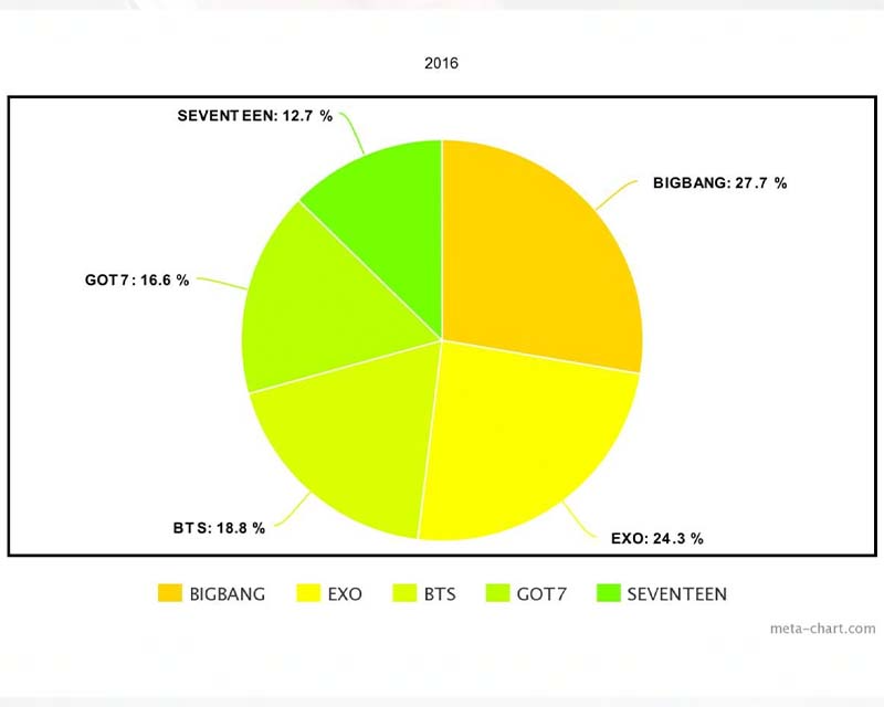 2017年最具影響力韓國男團搜尋排名的餅圖，BTS位居第一，EXO和Wanna One次之，SEVENTEEN和GOT7也在榜上。