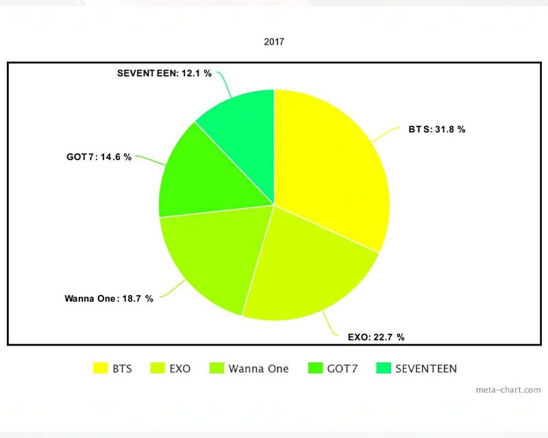2018年最具影響力韓國男團搜尋排名的餅圖，BTS蟬聯第一，EXO和TXT緊隨其後，SEVENTEEN和iKON進入前五。