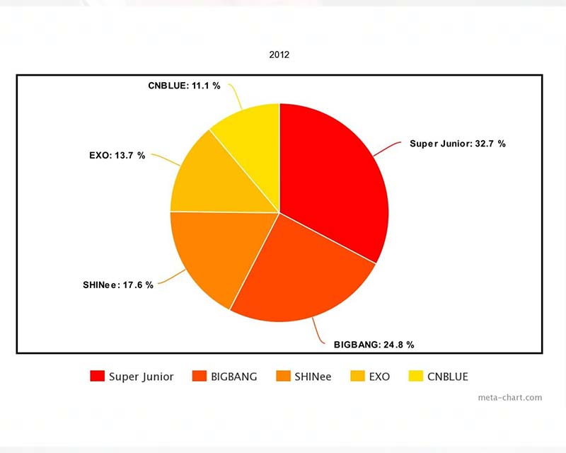 2012年最具影響力韓國男團搜尋排名的餅圖，Super Junior位居第一，緊隨其後的是BIGBANG、SHINee、EXO和CNBLUE。