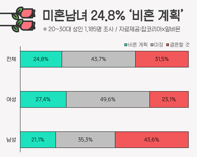  JobKorea X Albamon marriage in Korea graph