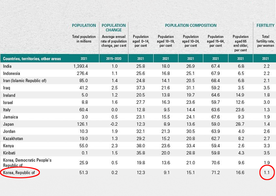 Lowest birth rate graph in Korea