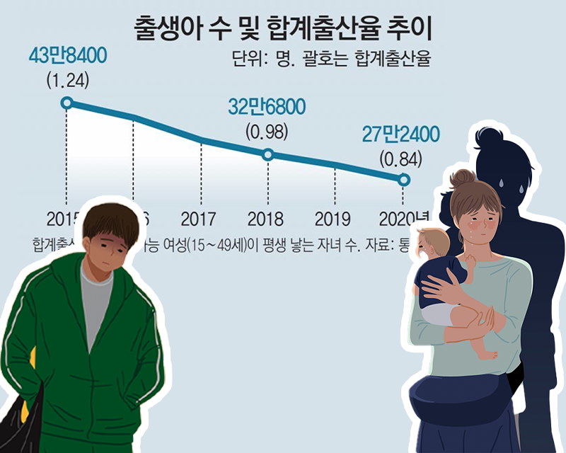 韓国の出生児数と合計出生率の推移を示すグラフ。2015年から2020年にかけて、出生数が減少し、2020年には27万2400人、合計出生率が0.84に低下したことを示しています。