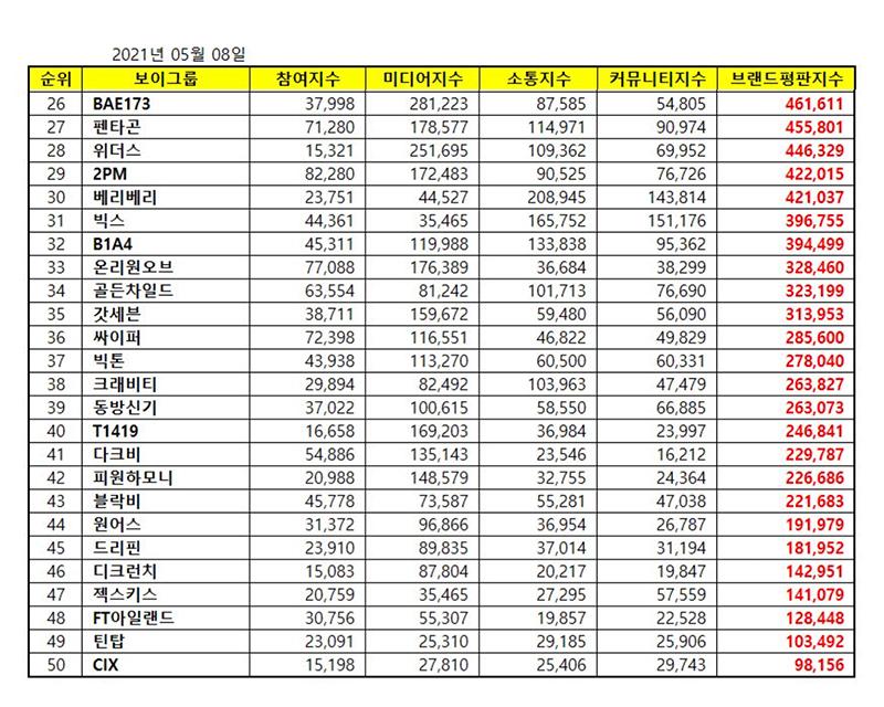 จัดอันดับไอดอลชายยอดนิยม 26-50