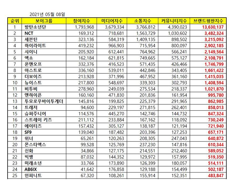 จัดอันดับไอดอลชายยอดนิยม 1-25