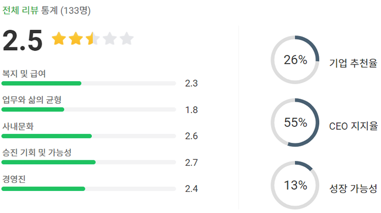 JYP公司員工評分統計圖表，展示其在管理和工作環境中所接受的評價。