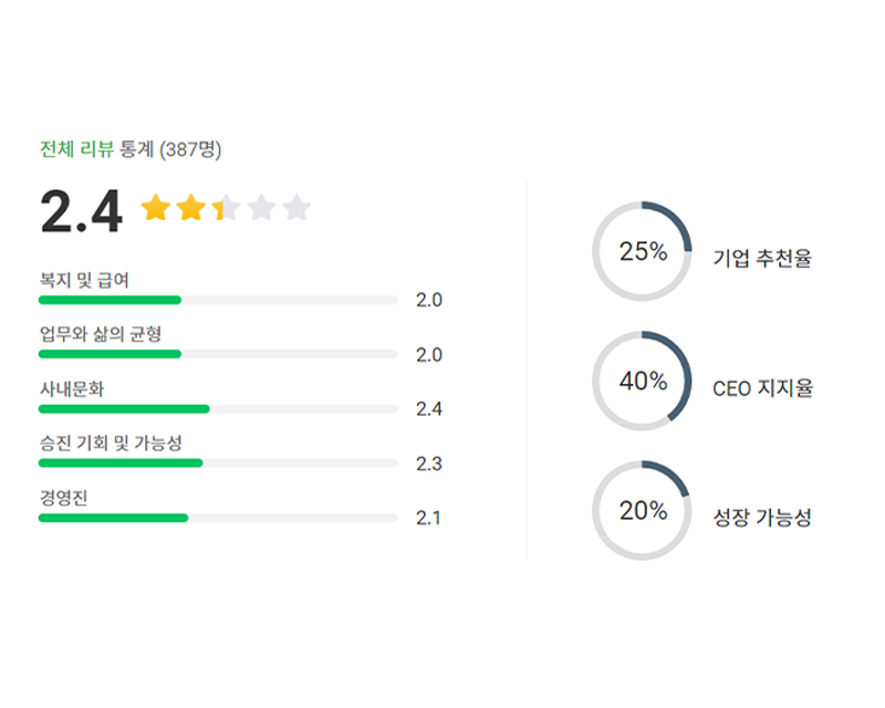 Saramin SM employee review in Korean