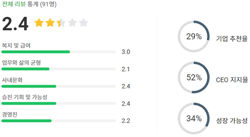 HYBE公司員工評價統計圖表，展示企業的福利與工資等評分指標。